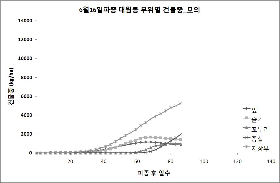 6월 16일 파종 대원콩 부위별 건물중 모의 결과