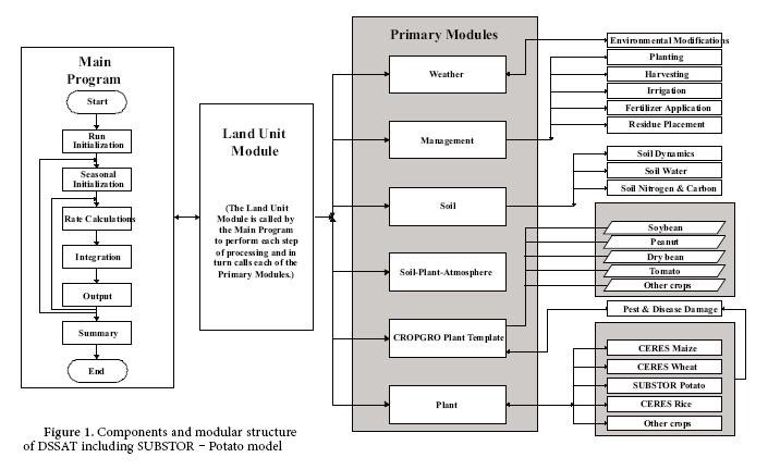 SUBSTOR-Potato 모델이 포함되어 있는 DSSAT 소프트웨어의 내부 구조