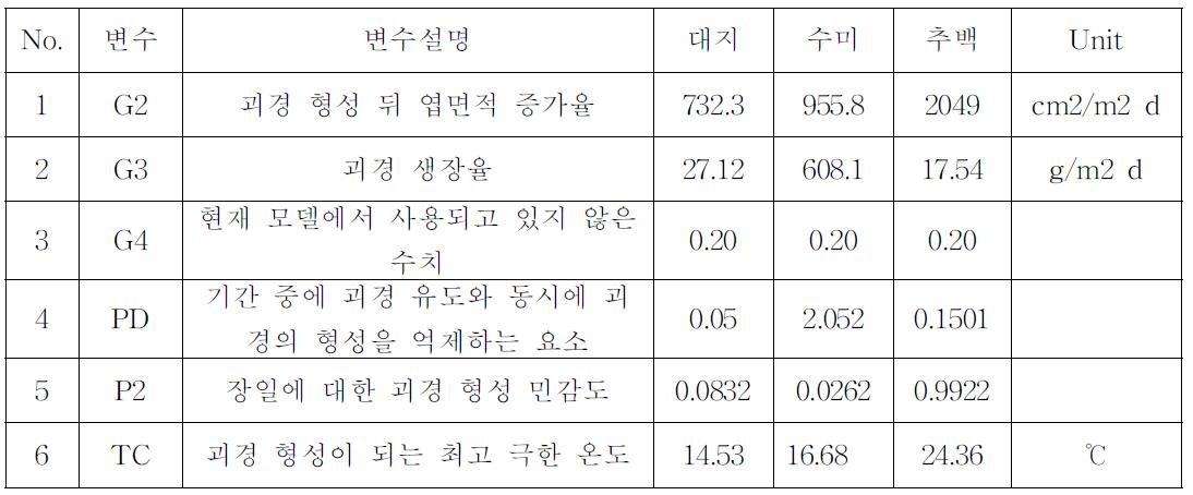 품종 모수 설명과 추정 결과