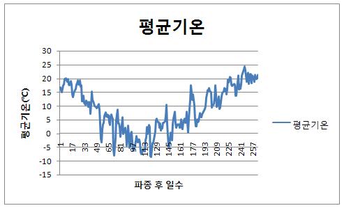 재배기간 동안의 평균기온