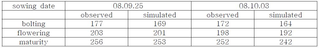 한라유채의 생육단계 도달일에 대한 모의 값과 관측 값 비교