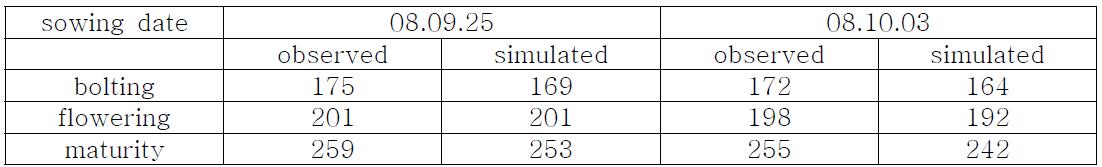 내한유채의 생육단계 도달일에 대한 모의 값과 관측 값 비교