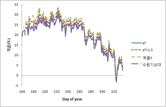 2008년 온도 조절 플라스틱하우스 및 수원기상대 일 평균기온 변화