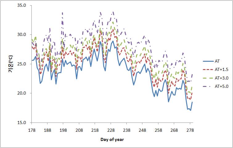 2009년 온도 조절 플라스틱하우스 및 수원기상대 일 평균기온 변화