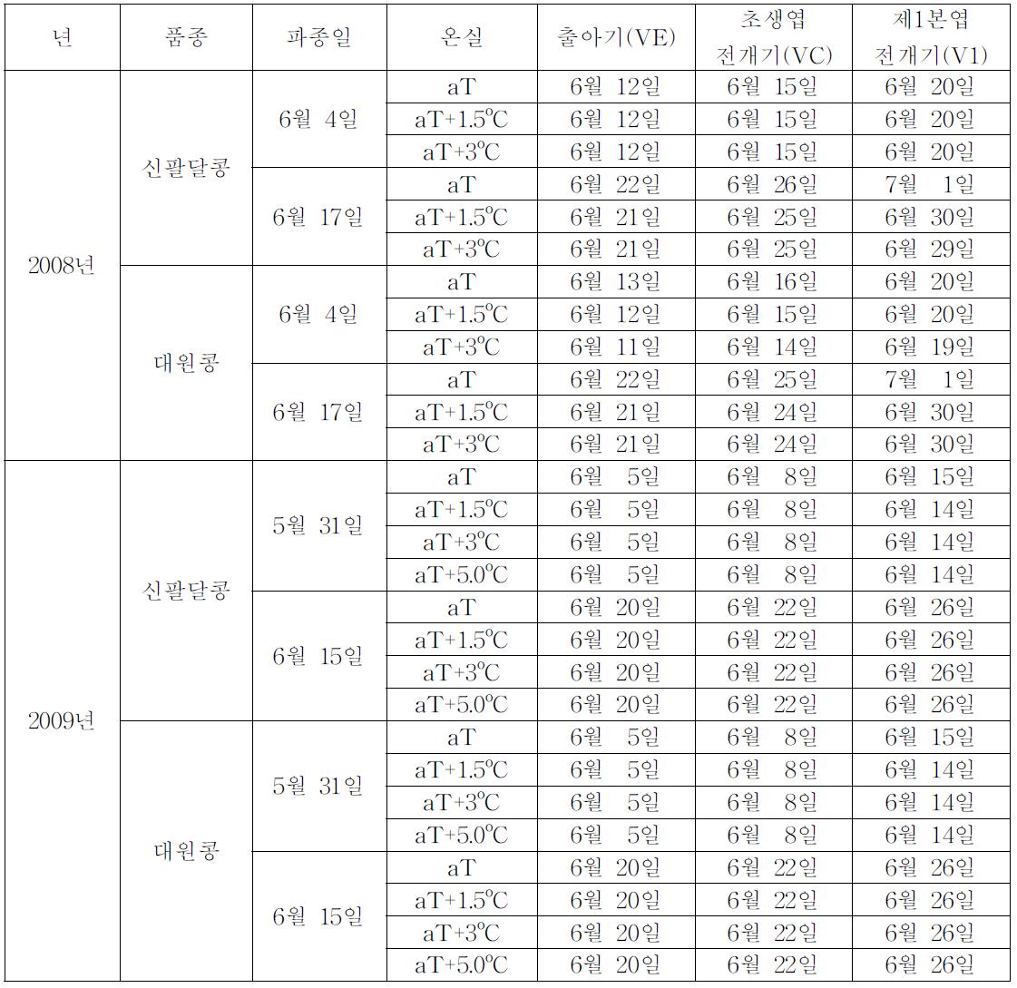 온도 처리에 따른 영양생장 발육 변화