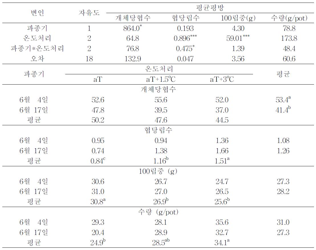 2008년 대원콩의 수량 및 수량구성요소