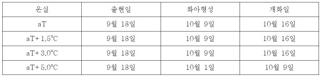 온도에 따른 감자의 발육단계 비교