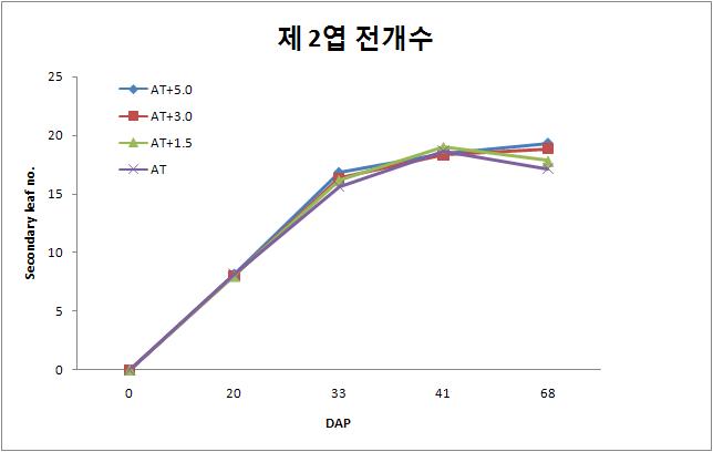 온도에 따른 하우스별 경장 길이 변화와 제 2엽 전개수