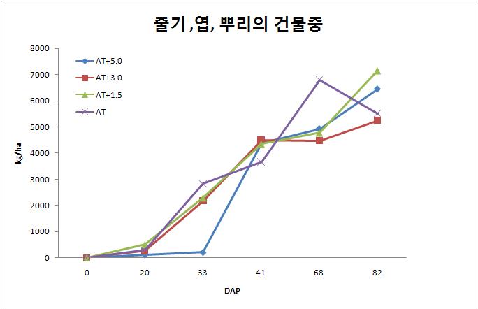 하우스별 줄기, 잎, 뿌리의 건물중