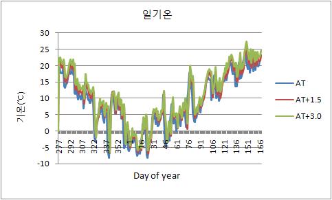 온실 별 일평균기온 변화