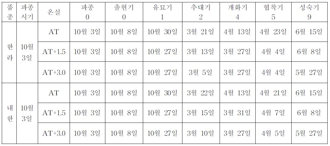 온도와 품종에 따른 유채의 생육 단계 진전