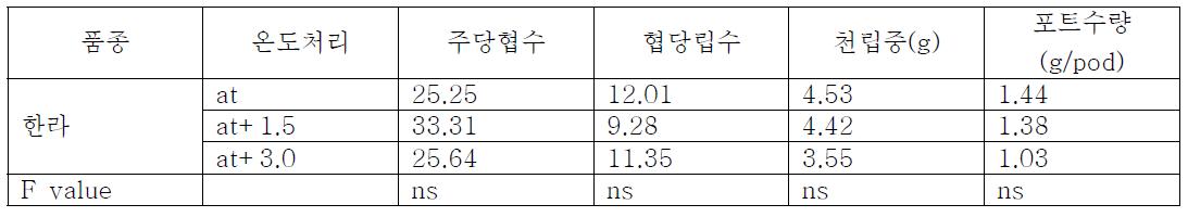 한라유채의 온도 처리별 수량구성요소