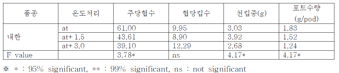 내한유채의 온도 처리별 수량구성요소