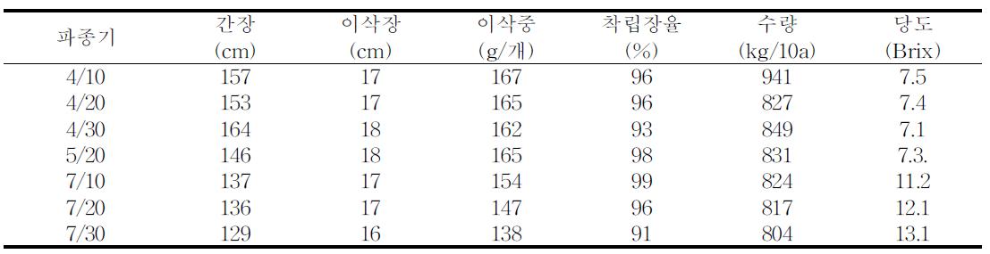 찰옥1호의 파종시기별 생육 및 수량성