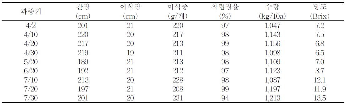 일미찰의 파종시기별 생육 및 수량성