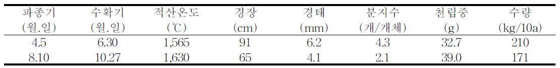 메밀 파종시기별 생육 및 수량성