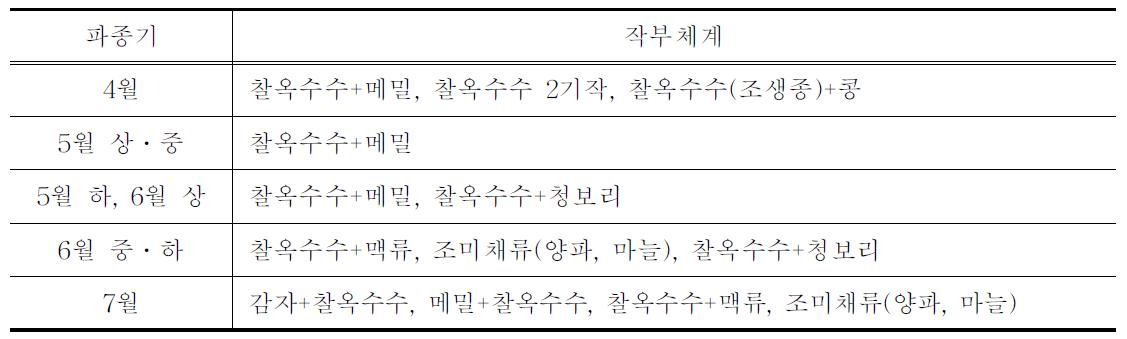 찰옥수수 파종시기별 가능 작부조합