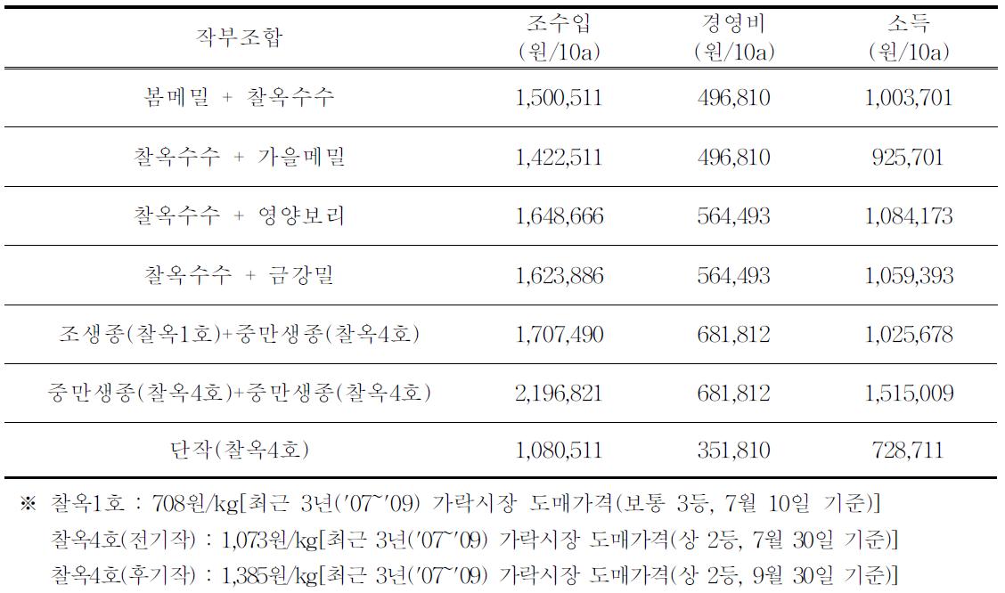 찰옥수수 중심 작부조합별 경제성 분석