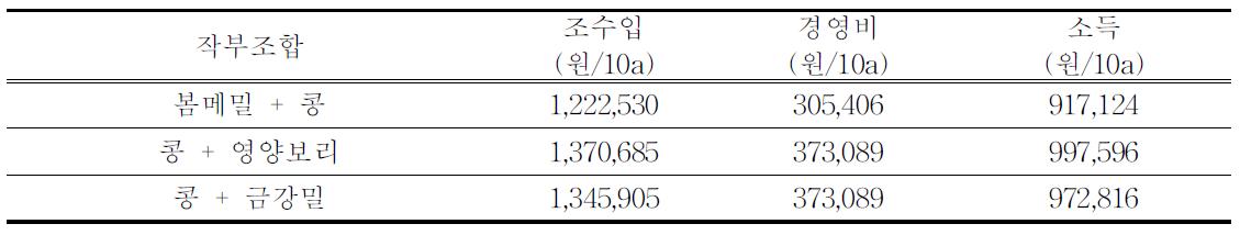 콩 중심 작부조합별 경제성 분석