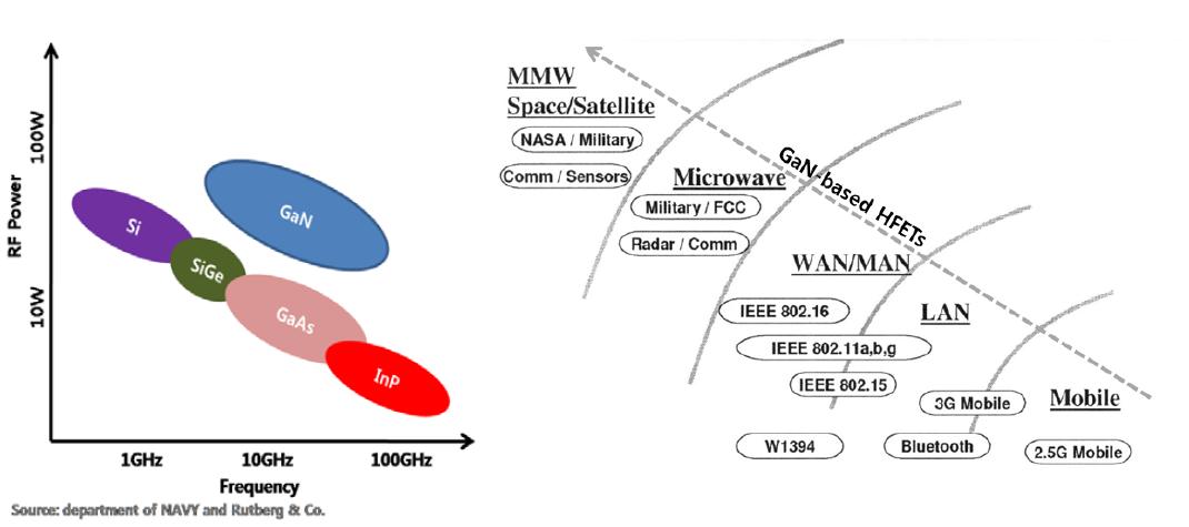 반도체 물질의 주파수대역에 따른 전력 증폭 특성 및 질화갈륨 이종접합 트랜지스터의 응용범위