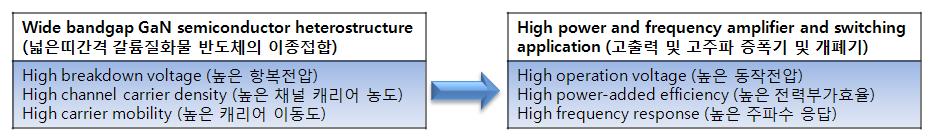 질화갈륨 반도체의 물질적 우수성에 따른 전자소자로서의 장점