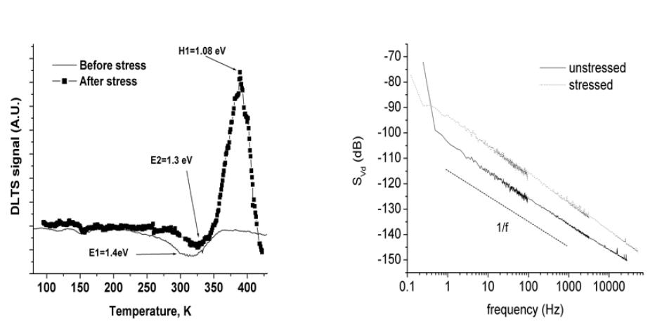 고전력 동작 스트레스 테스트에 따른 DLTS 및 1/f noise 스펙트럼의 변화