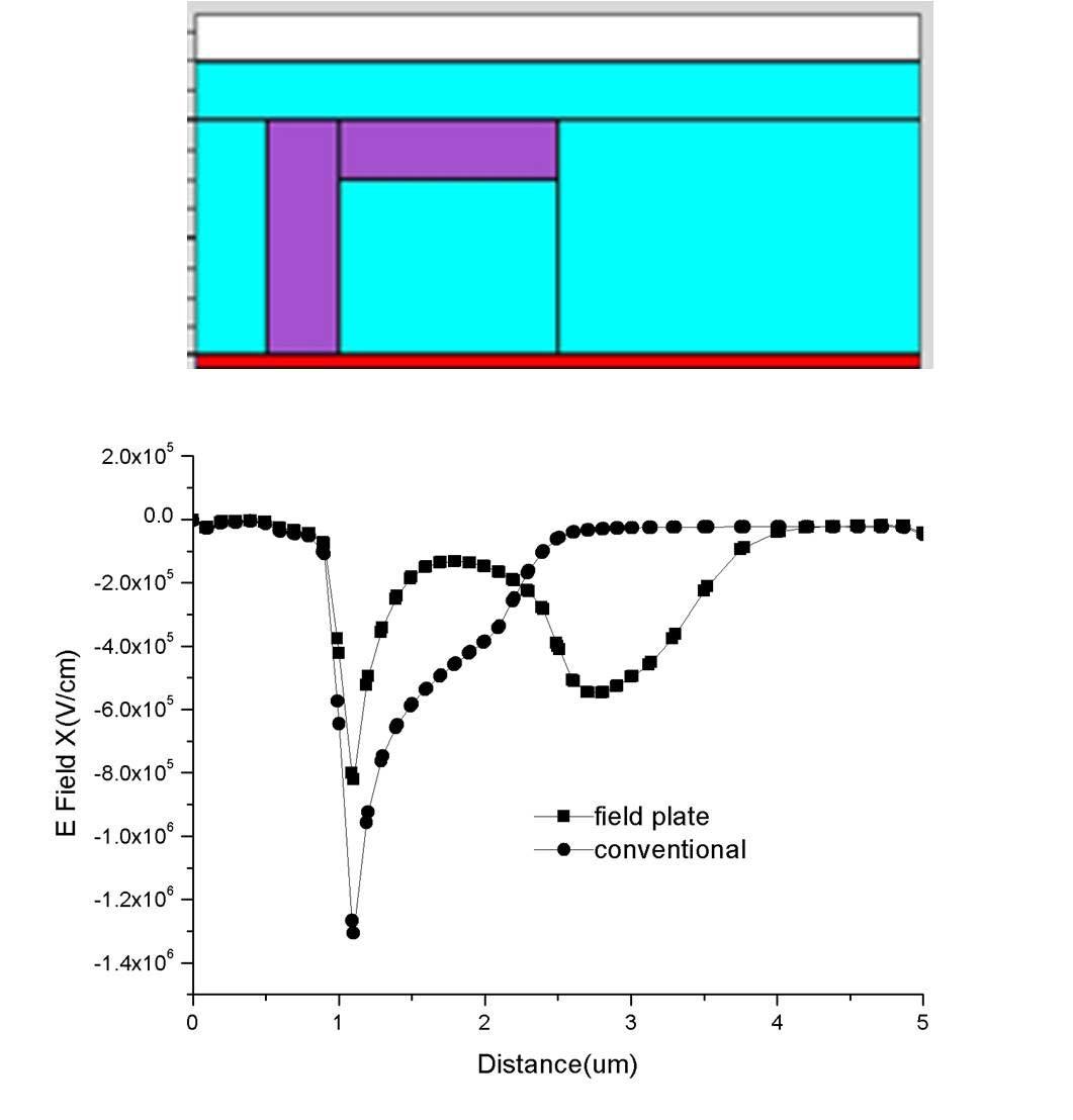 전계 전극 적용에 따른 소자 채널의 수평 방향 전계 분산 효과