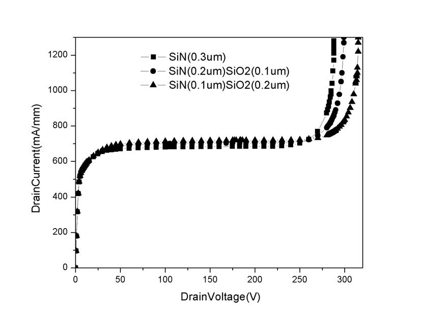 유전막에 따른 출력 전류 및 항복 전압 특성. VG=0V.
