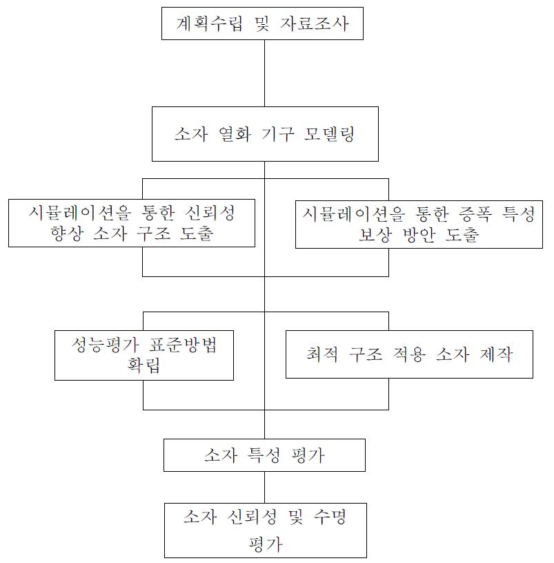 연구개발 추진 체계도