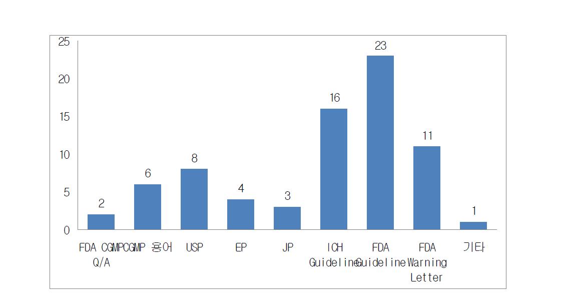 필요로 하는 최신 cGMP 법규 또는 guideline의 국문 번역물 종류