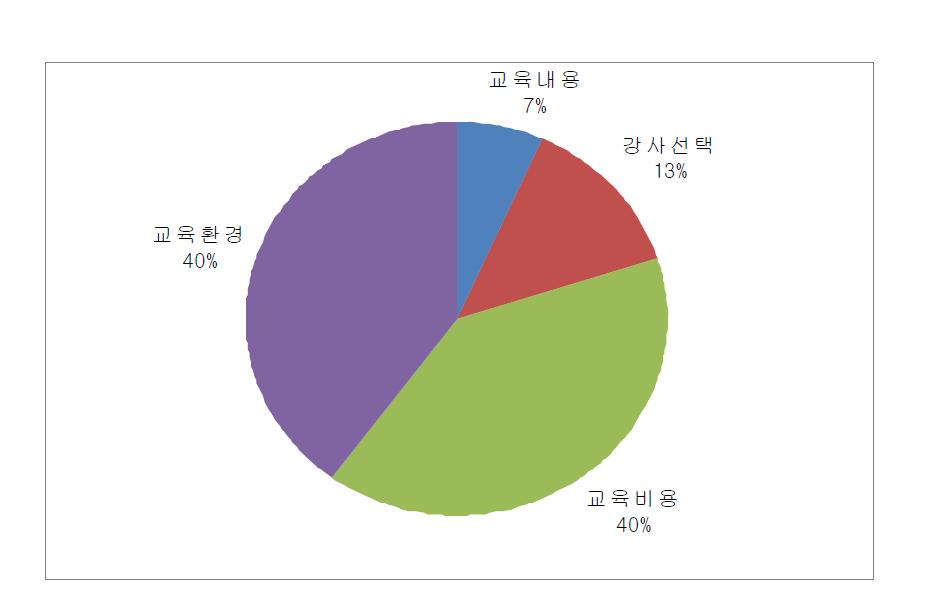 cGMP 심포지엄에 대한 불만족 내용