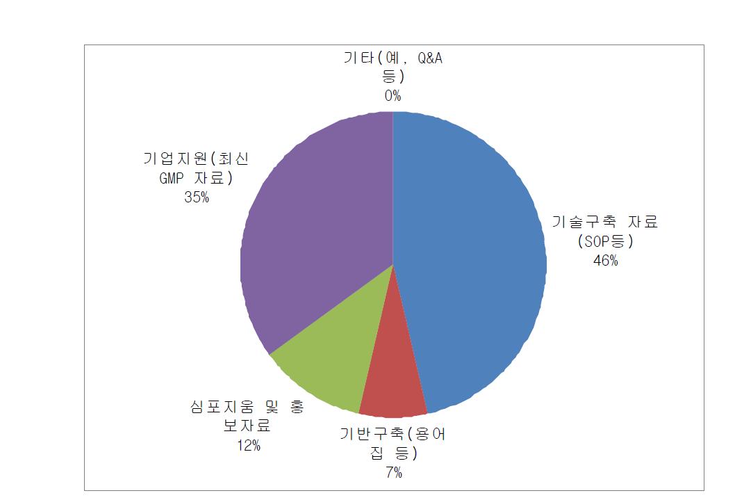 cGMP사업팀 홈페이지 자료 중 도움이 된 부분