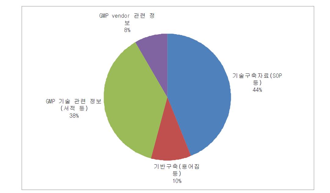 cGMP사업팀 홈페이지 자료 중 지속적 업데이트가 요구되는 내용