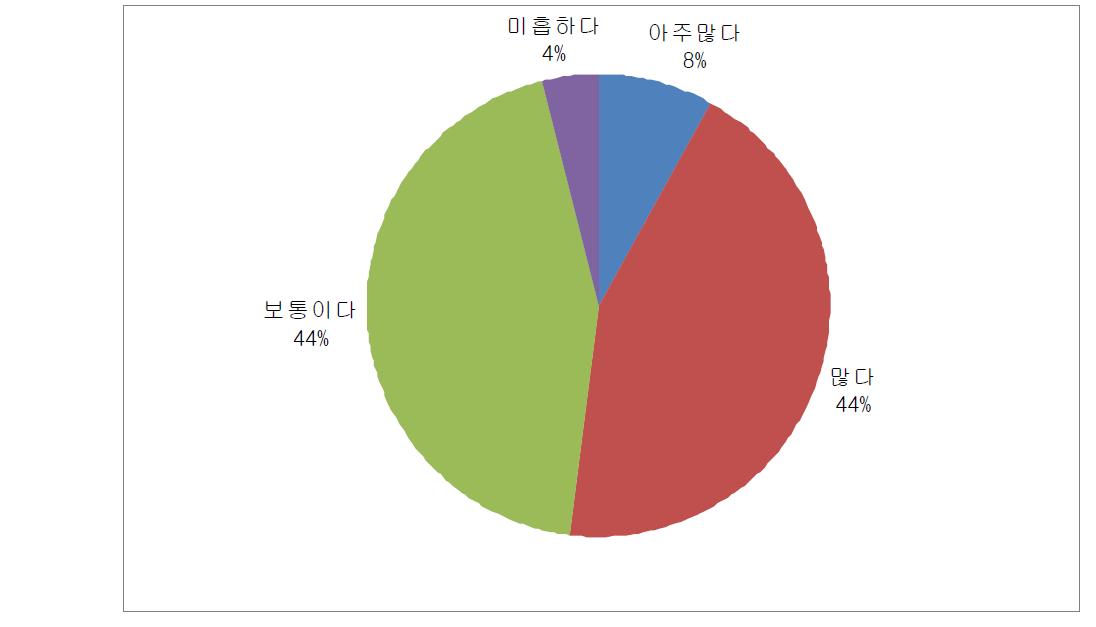 과제결과물에 대한 응답업체의 만족도 조사 결과