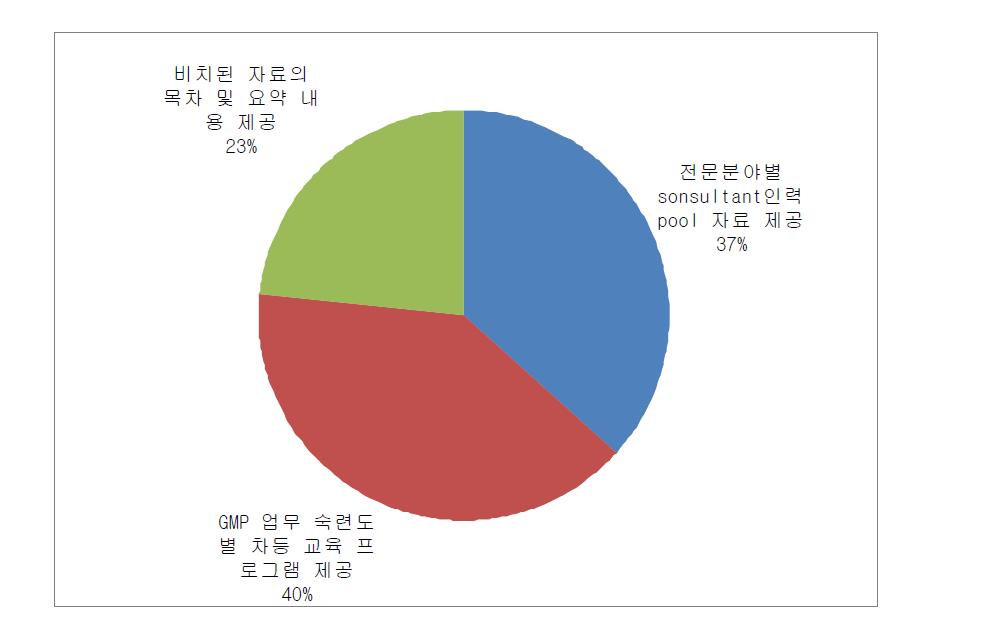 한국생물공학회 cGMP 사업팀에서 제공할 수 있는 사항들에 대한 개선 필요 내용