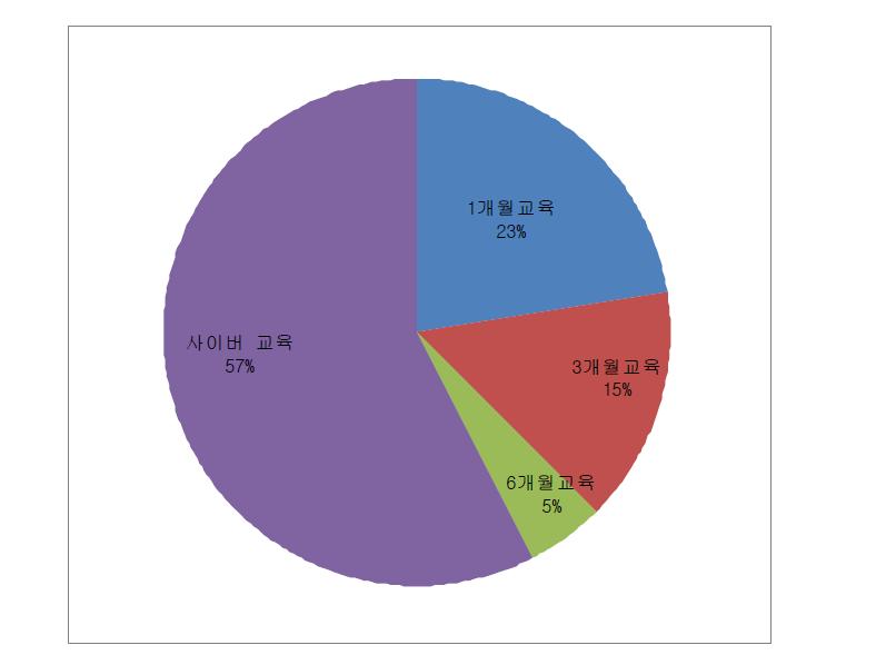 cGMP 교육과정 선호 내용