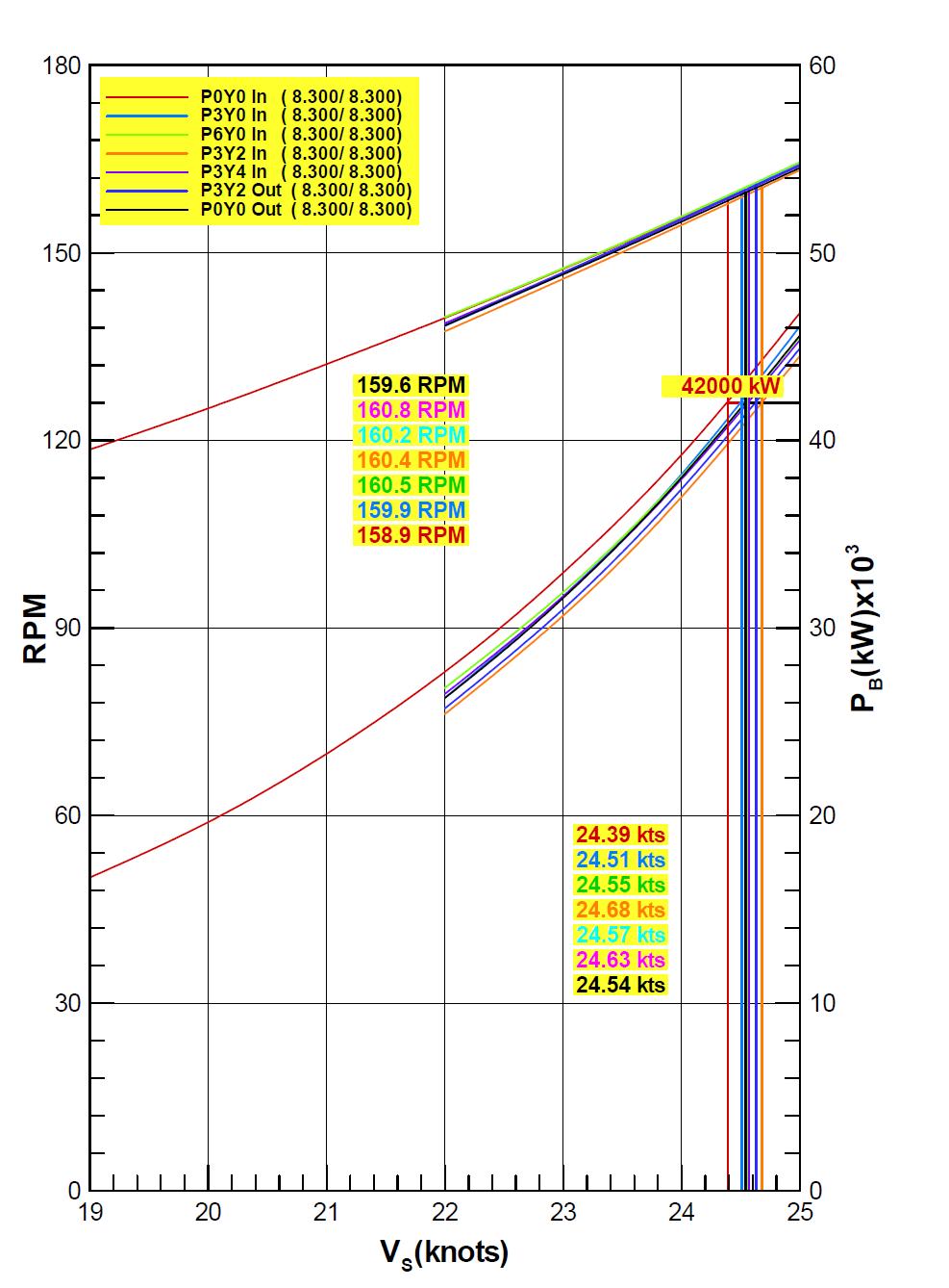 Prediction of Powering Performance (KS1225, Design draft, Stock Propeller at NCR, Method A.)