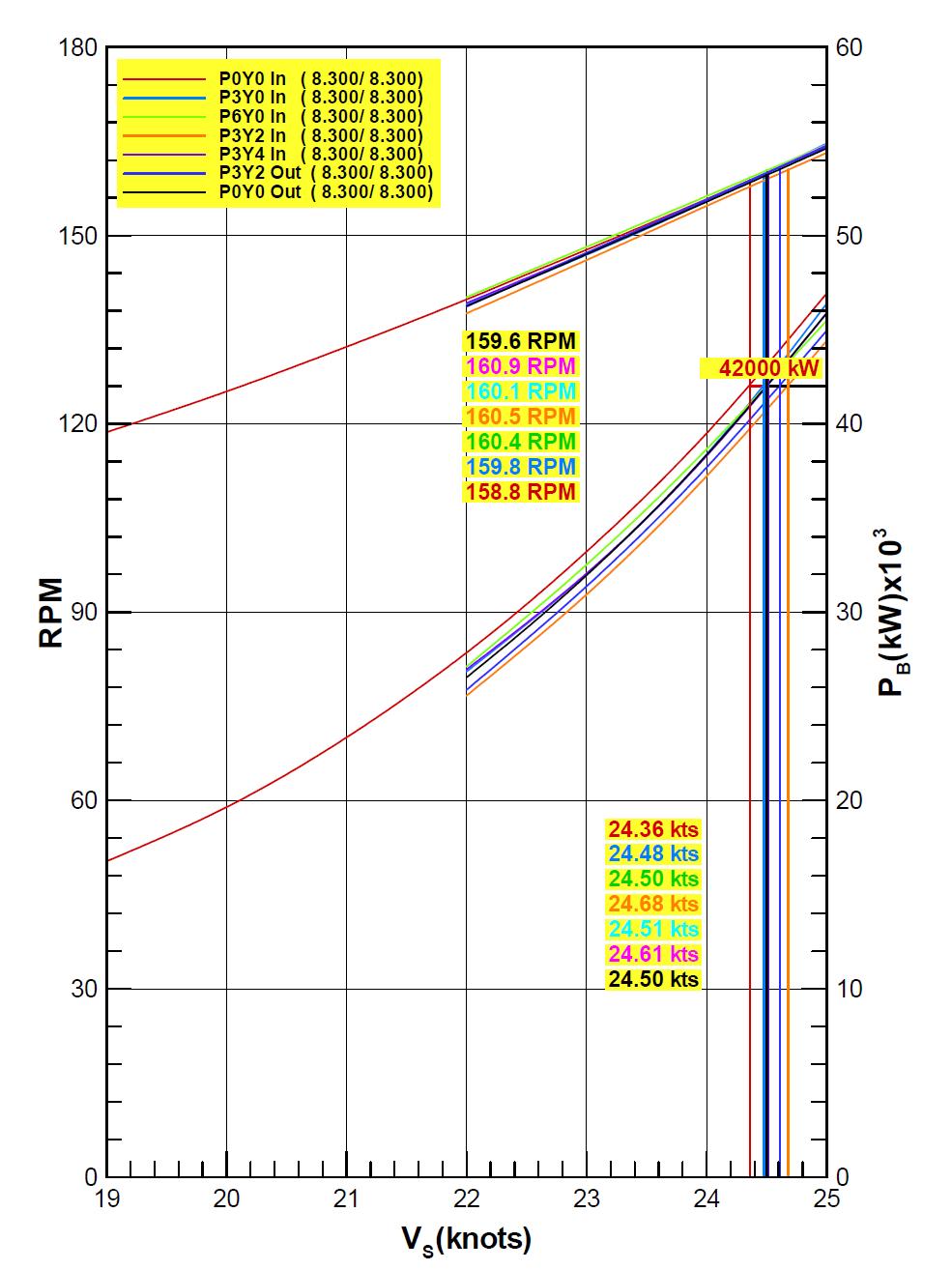 Prediction of Powering Performance (KS1225, Design draft, Stock Propeller at NCR, Method B.)
