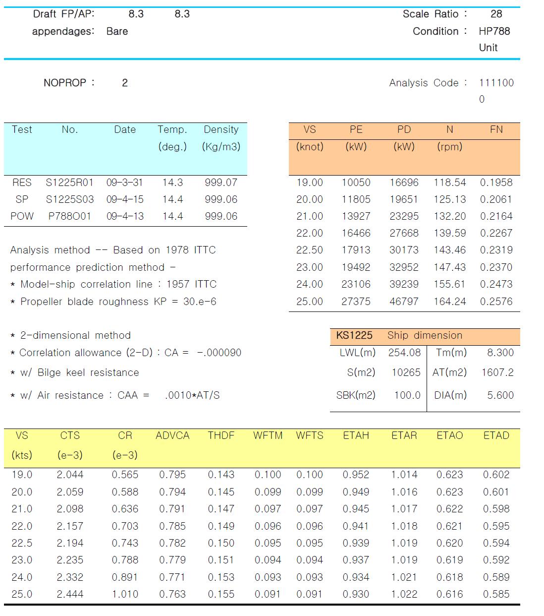 Full Scale Prediction of Powering Performance (KS1225, Design draft, Stock Propeller(Inward), Method A.)