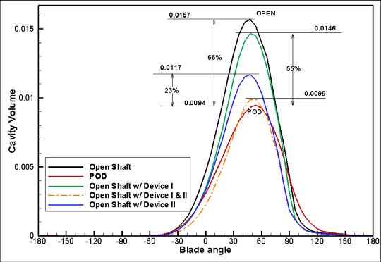 Comparison of simulated cavity volumes using wake measurement results.