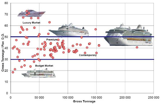 Cruise ship market by passenger space ratio