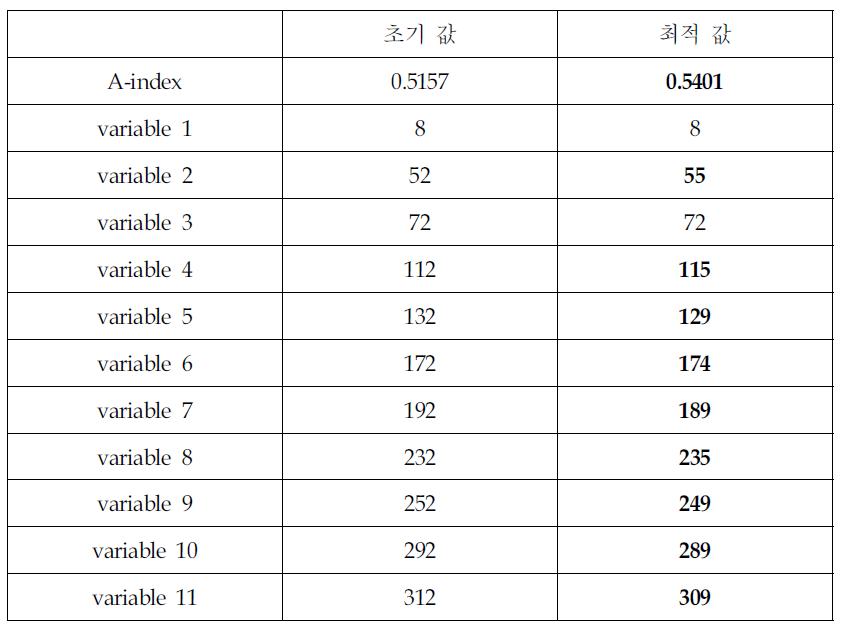 초기 값과 최적 값의 비교