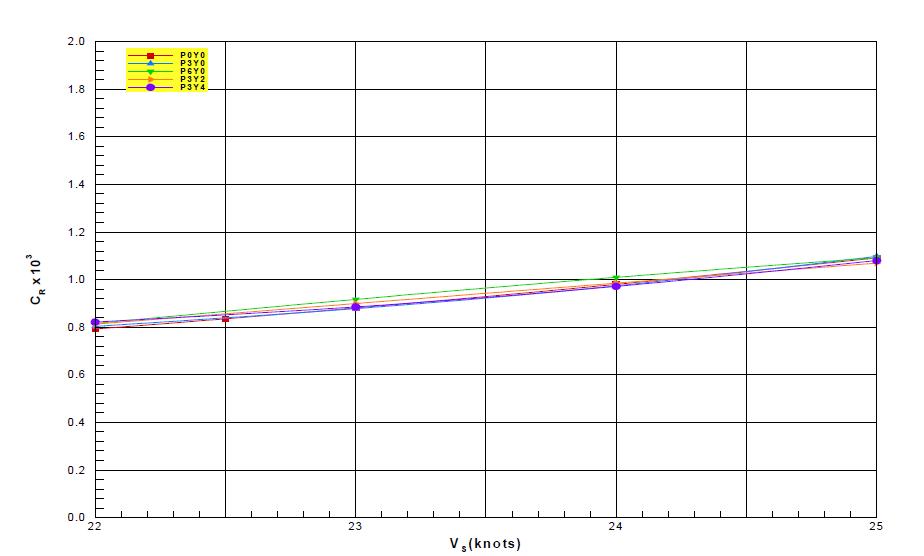 POD unit의 ptich angle 변화에 따른 저항성능 변화