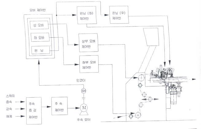 오버피드시스템의 구성.