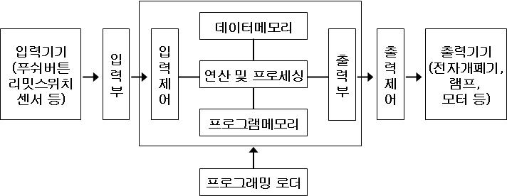 PLC 구성도.