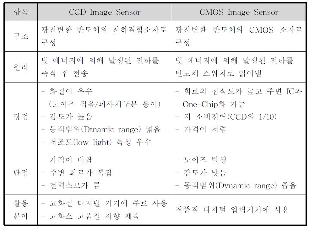 CCD 와 CMOS 이미지 센서의 특성