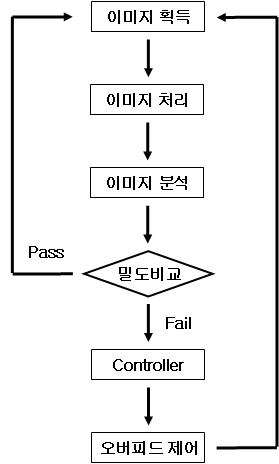 전체 시스템 흐름도.