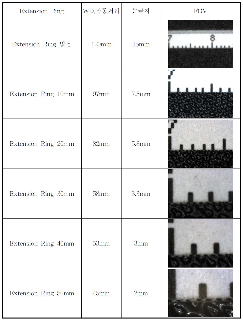 Extension Ring에 따른 FOV.