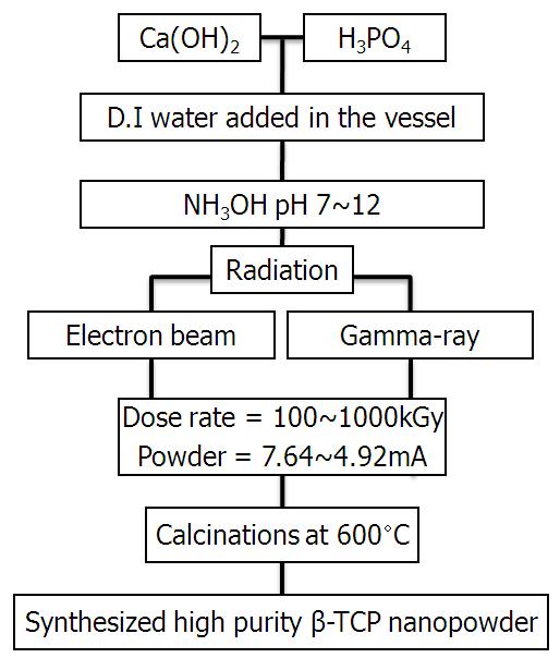 The schematic diagram of synthesis of spherical high purity β-tricalcium phosphate nanopowders by radiation process