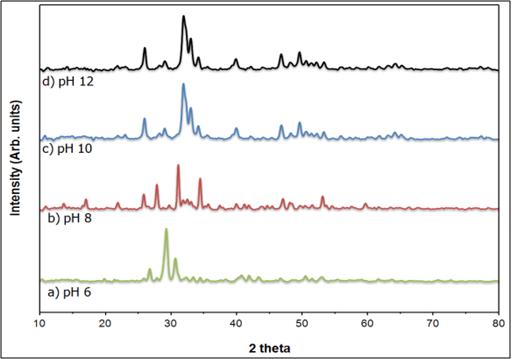 XRD patterns of HAp and β-TCP nanopowders depending on the pH of the starting solution at 500 kGy electron beam irradiations : (a) pH6, (b) pH8, (c) pH10 and (d) pH12 [7.64 mA].